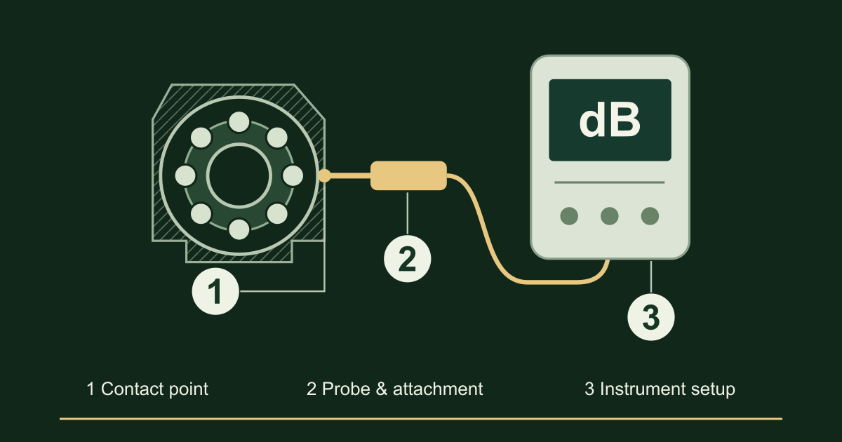 Generic ultrasound measurement path: contact point on a bearing housing, probe and attachment, and instrument setup.